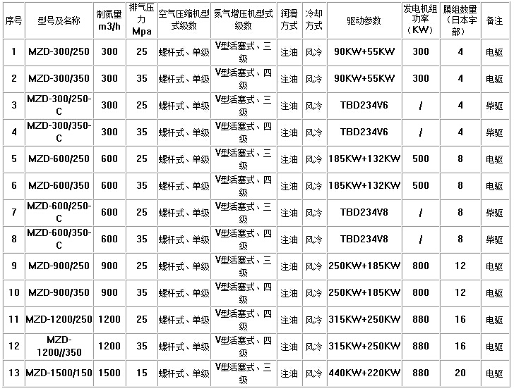 西安膜制氮高压注气撬装系统